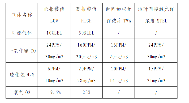 常規(guī)氣體報警值設置標準