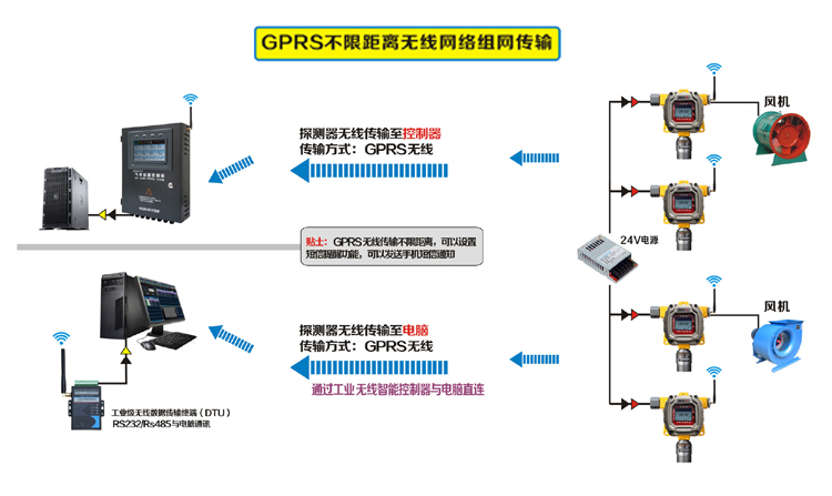 氣體檢測儀GPRS無線組網(wǎng)